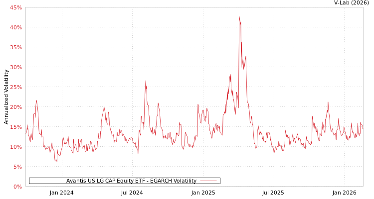 graph of Avantis US LG CAP Equity ETF EGARCH