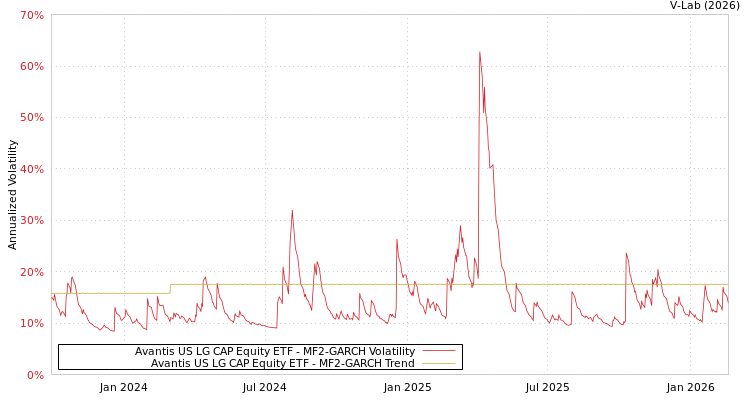 graph of Avantis US LG CAP Equity ETF MF2-GARCH