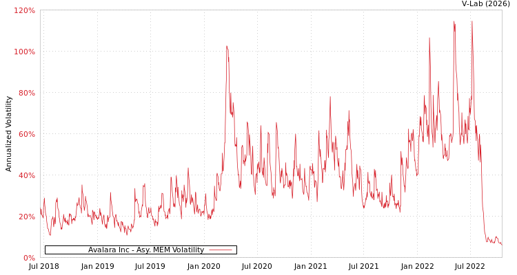 graph of Avalara Inc AMEM