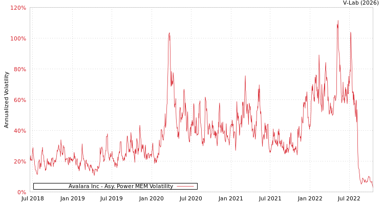graph of Avalara Inc APMEM