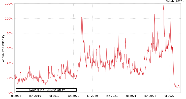 graph of Avalara Inc MEM