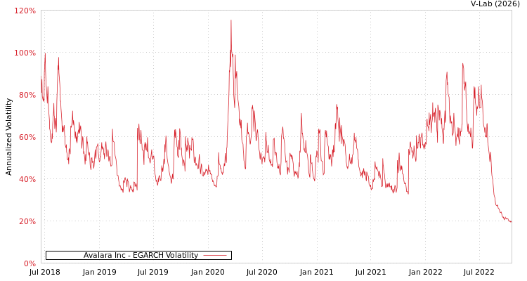 graph of Avalara Inc EGARCH