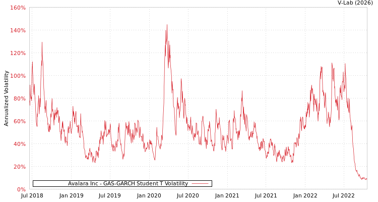 graph of Avalara Inc GAS-GARCH-T