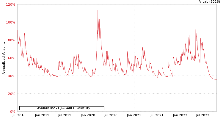 graph of Avalara Inc GJR-GARCH
