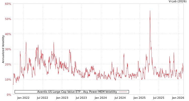 graph of Avantis US Large Cap Value ETF APMEM