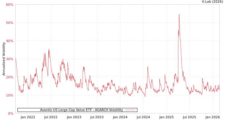 graph of Avantis US Large Cap Value ETF AGARCH