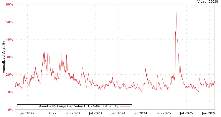 graph of Avantis US Large Cap Value ETF GARCH