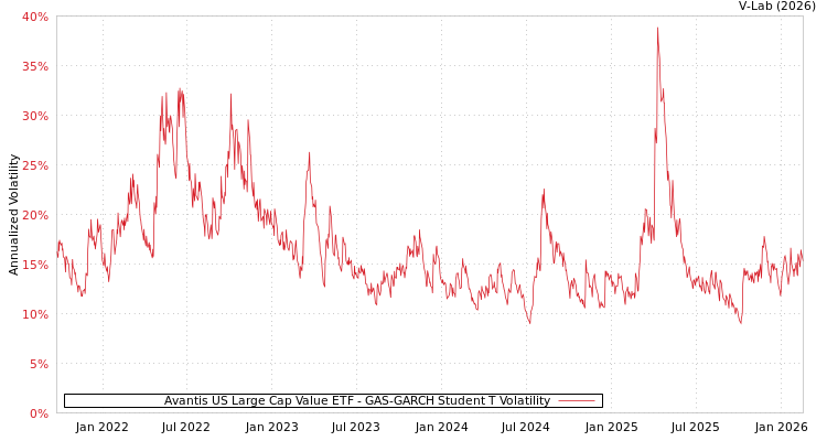 graph of Avantis US Large Cap Value ETF GAS-GARCH-T