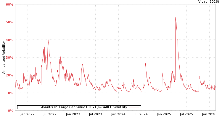graph of Avantis US Large Cap Value ETF GJR-GARCH