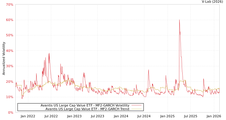 graph of Avantis US Large Cap Value ETF MF2-GARCH