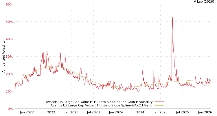 graph of Avantis US Large Cap Value ETF S0GARCH