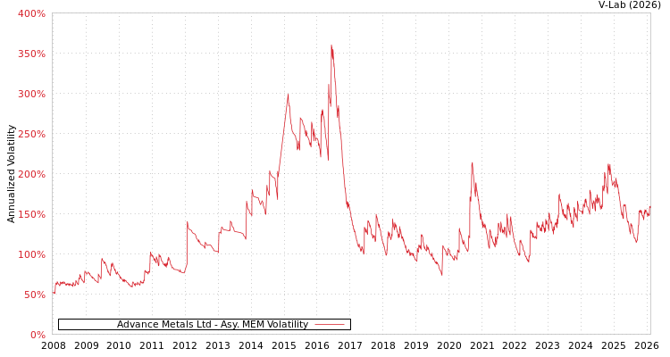 graph of Advance Metals Ltd AMEM
