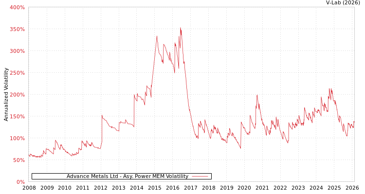 graph of Advance Metals Ltd APMEM
