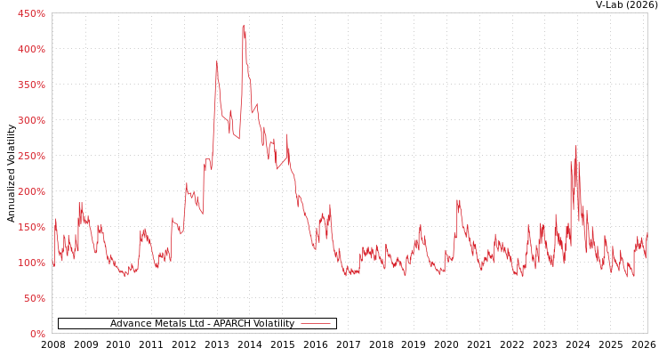 graph of Advance Metals Ltd APARCH