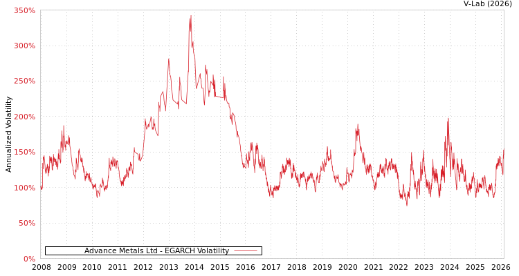 graph of Advance Metals Ltd EGARCH