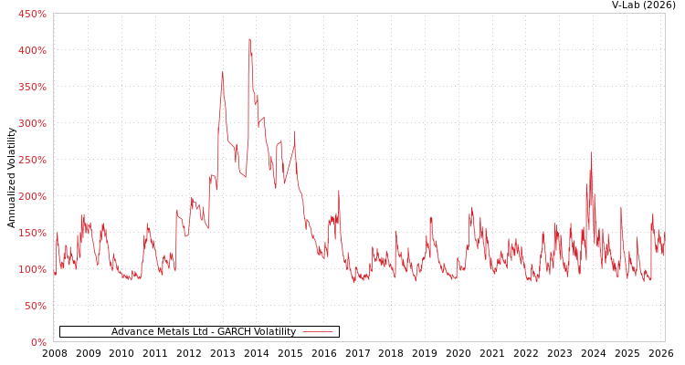 graph of Advance Metals Ltd GARCH