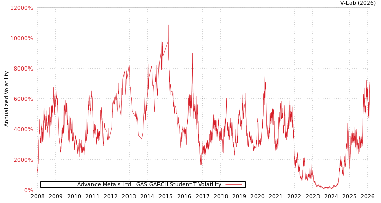 graph of Advance Metals Ltd GAS-GARCH-T