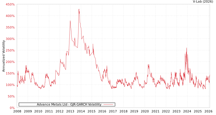graph of Advance Metals Ltd GJR-GARCH