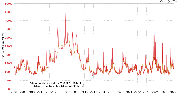 graph of Advance Metals Ltd MF2-GARCH