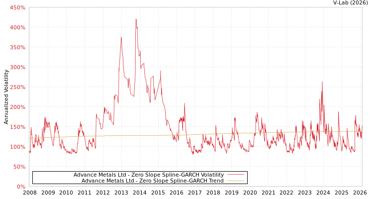 graph of Advance Metals Ltd S0GARCH