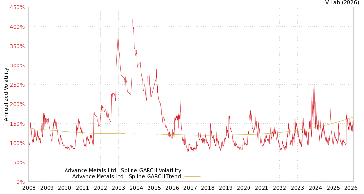 graph of Advance Metals Ltd SGARCH