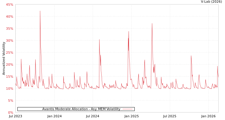 graph of Avantis Moderate Allocation AMEM