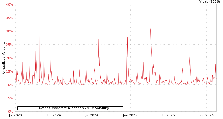 graph of Avantis Moderate Allocation MEM