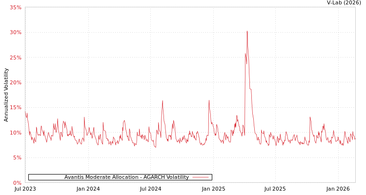 graph of Avantis Moderate Allocation AGARCH