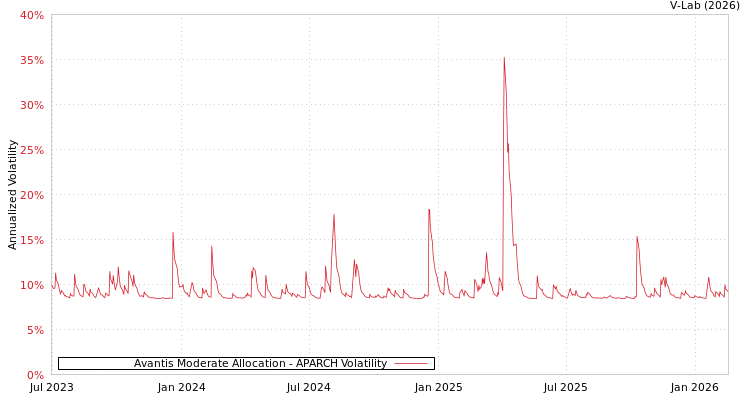 graph of Avantis Moderate Allocation APARCH