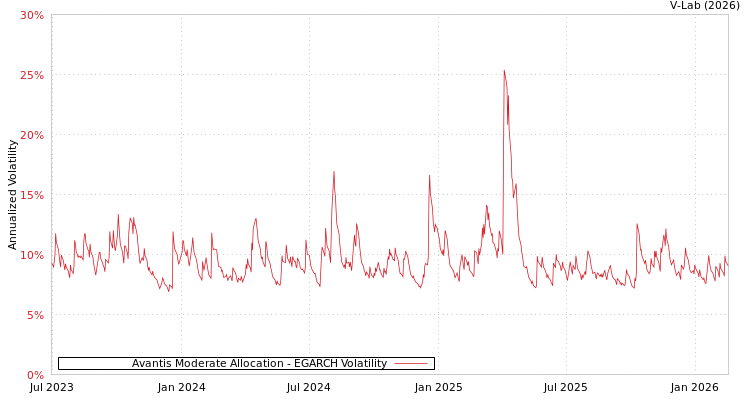 graph of Avantis Moderate Allocation EGARCH