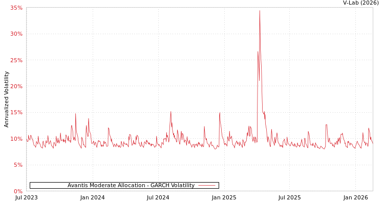 graph of Avantis Moderate Allocation GARCH