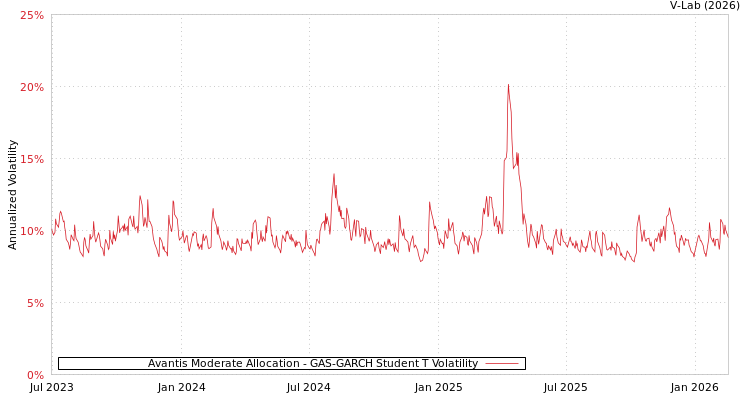 graph of Avantis Moderate Allocation GAS-GARCH-T