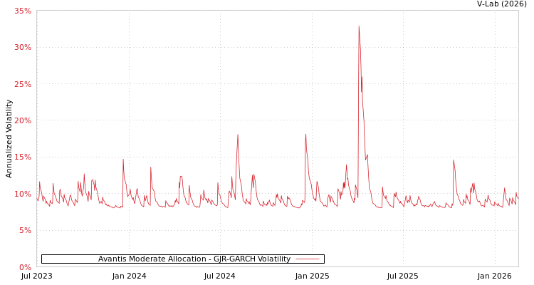 graph of Avantis Moderate Allocation GJR-GARCH