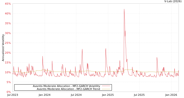 graph of Avantis Moderate Allocation MF2-GARCH