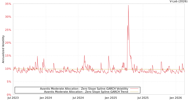 graph of Avantis Moderate Allocation S0GARCH