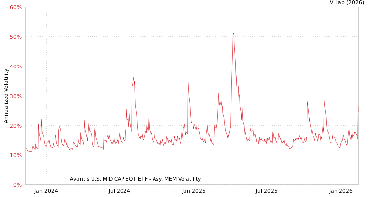 graph of Avantis U.S. MID CAP EQT ETF AMEM