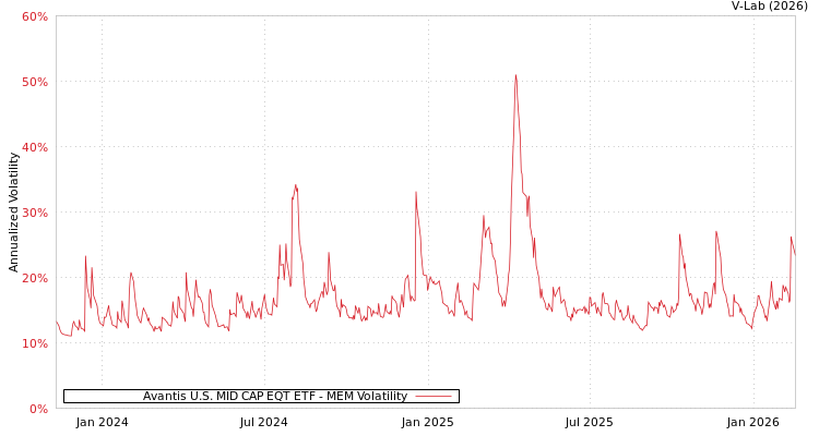graph of Avantis U.S. MID CAP EQT ETF MEM