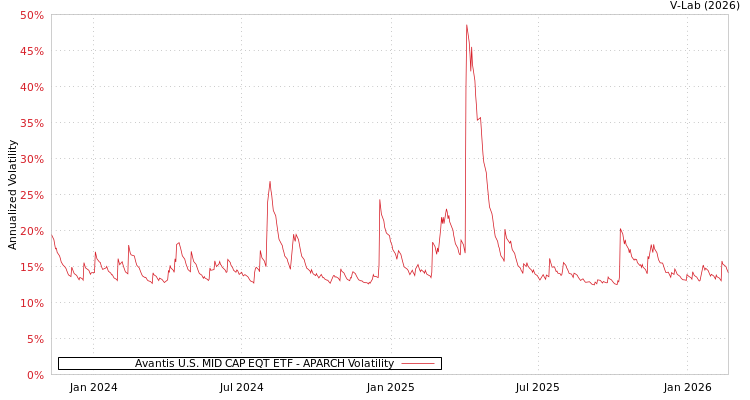 graph of Avantis U.S. MID CAP EQT ETF APARCH