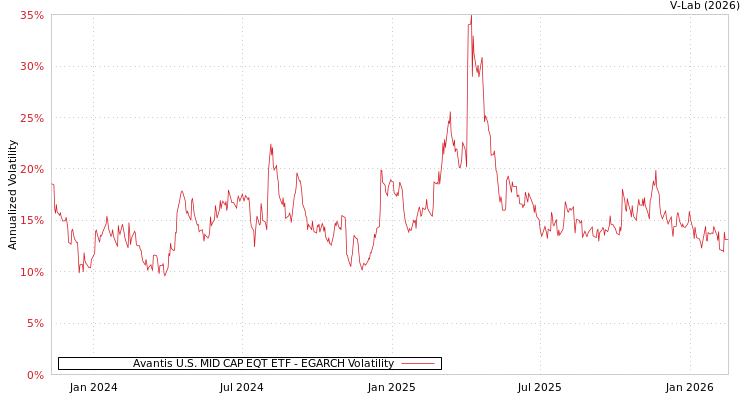 graph of Avantis U.S. MID CAP EQT ETF EGARCH