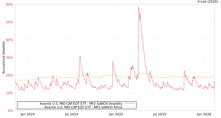 graph of Avantis U.S. MID CAP EQT ETF MF2-GARCH