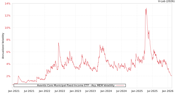 graph of Avantis Core Municipal Fixed Income ETF AMEM