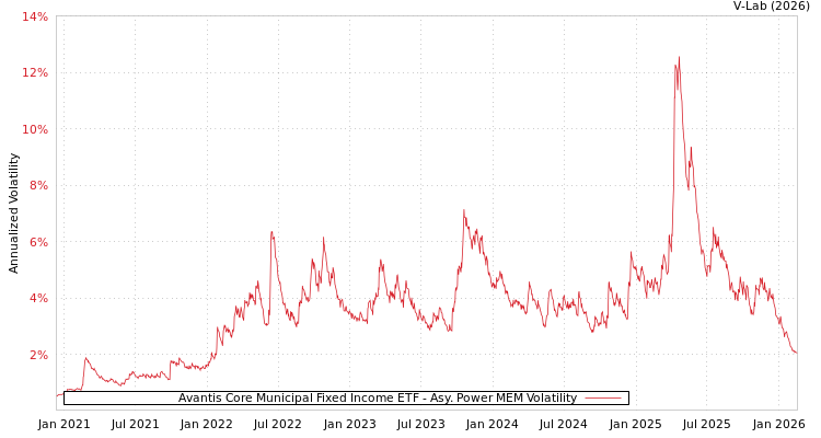 graph of Avantis Core Municipal Fixed Income ETF APMEM