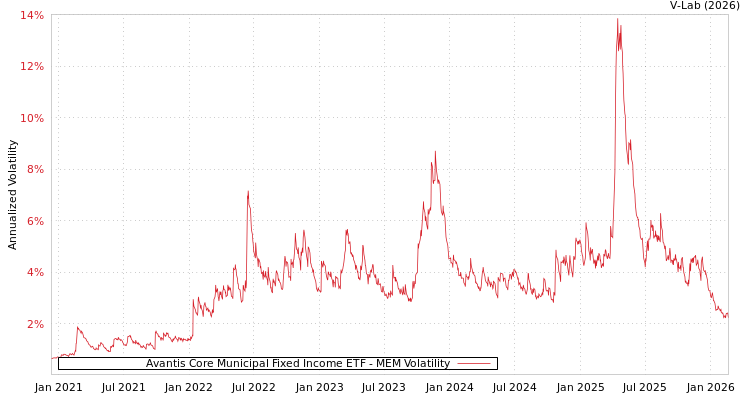 graph of Avantis Core Municipal Fixed Income ETF MEM