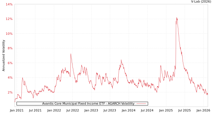 graph of Avantis Core Municipal Fixed Income ETF AGARCH