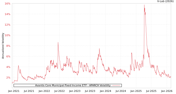 graph of Avantis Core Municipal Fixed Income ETF APARCH