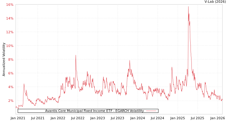 graph of Avantis Core Municipal Fixed Income ETF EGARCH