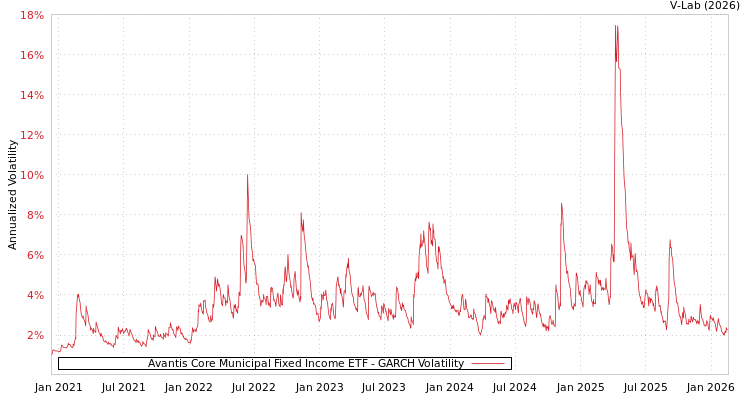 graph of Avantis Core Municipal Fixed Income ETF GARCH
