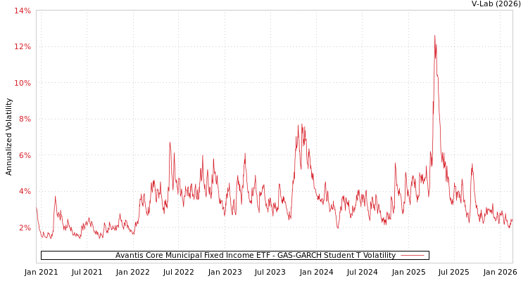 graph of Avantis Core Municipal Fixed Income ETF GAS-GARCH-T