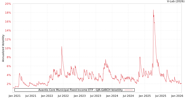 graph of Avantis Core Municipal Fixed Income ETF GJR-GARCH
