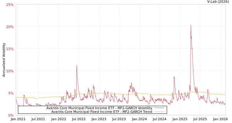 graph of Avantis Core Municipal Fixed Income ETF MF2-GARCH